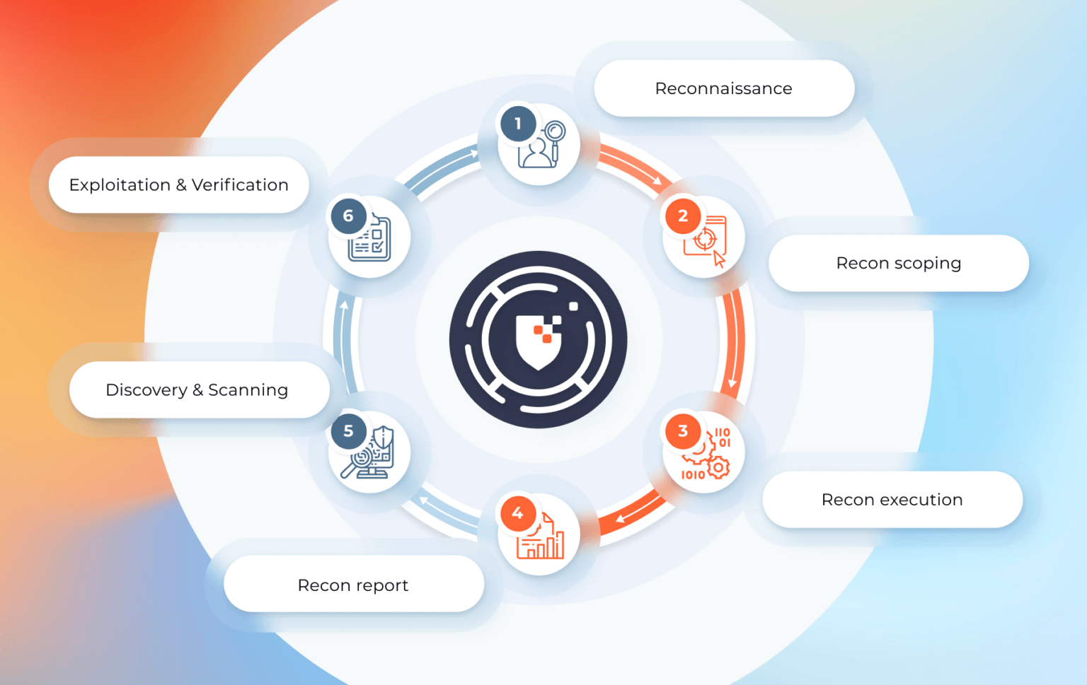 High-Value Penetration Testing