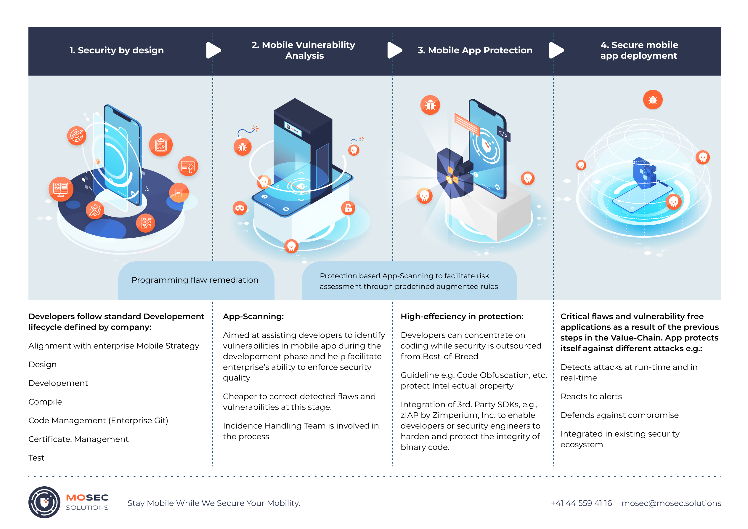 Mobile App Development Life-Cycle Management